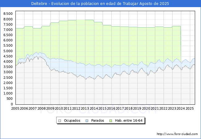 Evolucin Afiliados a la Seguridad Social, parados y poblacin en edad de trabajar para el Municipio de Deltebre hasta Agosto del 2025.