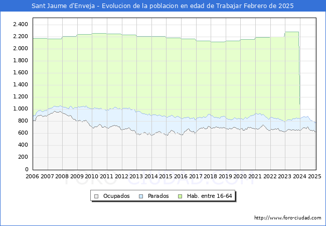 Evolucin Afiliados a la Seguridad Social, parados y poblacin en edad de trabajar para el Municipio de Sant Jaume d'Enveja hasta Febrero del 2025.