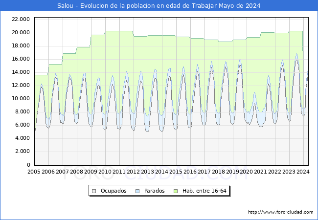 Evolucin Afiliados a la Seguridad Social, parados y poblacin en edad de trabajar para el Municipio de Salou hasta Mayo del 2024.