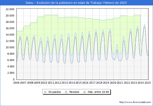 Evolucin Afiliados a la Seguridad Social, parados y poblacin en edad de trabajar para el Municipio de Salou hasta Febrero del 2025.