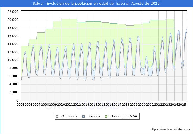 Evolucin Afiliados a la Seguridad Social, parados y poblacin en edad de trabajar para el Municipio de Salou hasta Agosto del 2025.