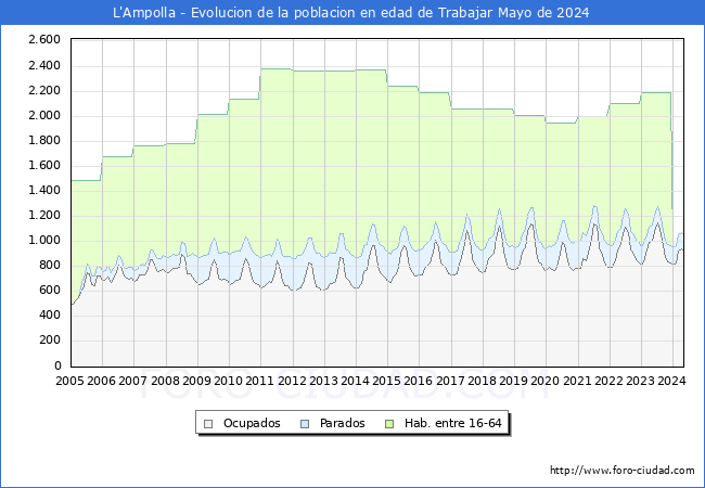 Evolucin Afiliados a la Seguridad Social, parados y poblacin en edad de trabajar para el Municipio de L'Ampolla hasta Mayo del 2024.