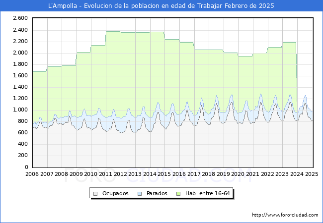 Evolucin Afiliados a la Seguridad Social, parados y poblacin en edad de trabajar para el Municipio de L'Ampolla hasta Febrero del 2025.