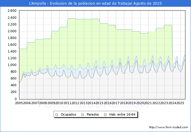 Evolucin Afiliados a la Seguridad Social, parados y poblacin en edad de trabajar para el Municipio de L'Ampolla hasta Agosto del 2025.