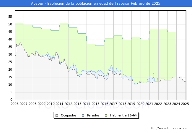 Evolucin Afiliados a la Seguridad Social, parados y poblacin en edad de trabajar para el Municipio de Ababuj hasta Febrero del 2025.