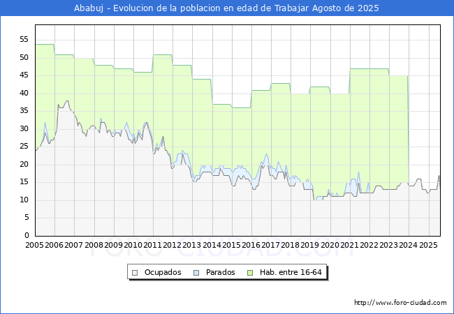 Evoluci�n Afiliados a la Seguridad Social, parados y poblaci�n en edad de trabajar para el Municipio de Ababuj hasta Agosto del 2025.