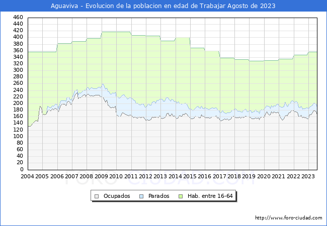 Evolucin Afiliados a la Seguridad Social, parados y poblacin en edad de trabajar para el Municipio de Aguaviva hasta Agosto del 2023.