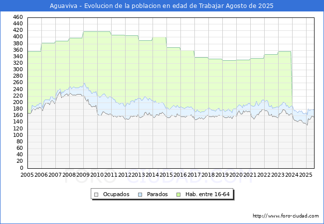 Evolucin Afiliados a la Seguridad Social, parados y poblacin en edad de trabajar para el Municipio de Aguaviva hasta Agosto del 2025.