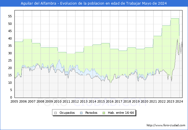 Evolucin Afiliados a la Seguridad Social, parados y poblacin en edad de trabajar para el Municipio de Aguilar del Alfambra hasta Mayo del 2024.