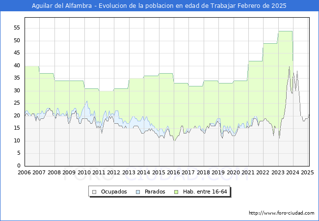 Evolucin Afiliados a la Seguridad Social, parados y poblacin en edad de trabajar para el Municipio de Aguilar del Alfambra hasta Febrero del 2025.