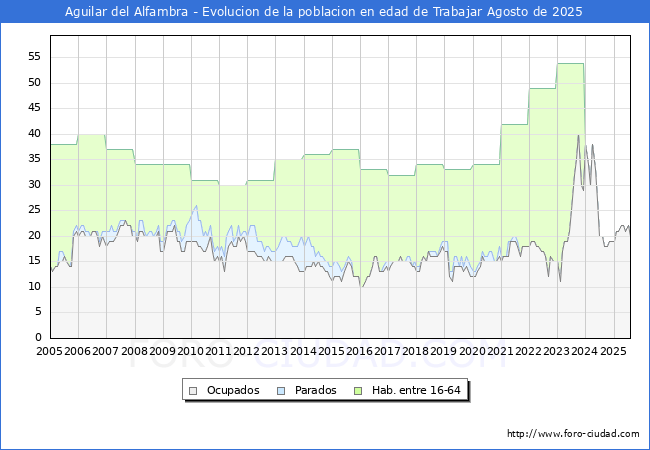 Evolucin Afiliados a la Seguridad Social, parados y poblacin en edad de trabajar para el Municipio de Aguilar del Alfambra hasta Agosto del 2025.