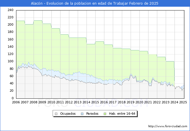 Evolucin Afiliados a la Seguridad Social, parados y poblacin en edad de trabajar para el Municipio de Alacn hasta Febrero del 2025.