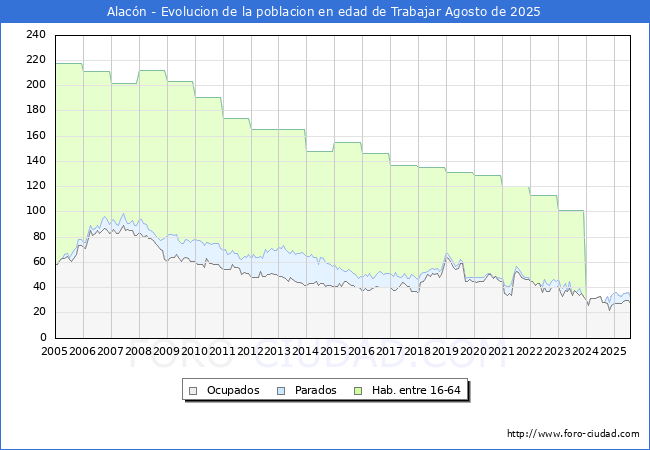 Evoluci�n Afiliados a la Seguridad Social, parados y poblaci�n en edad de trabajar para el Municipio de Alac�n hasta Agosto del 2025.