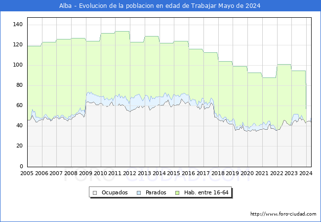 Evolucin Afiliados a la Seguridad Social, parados y poblacin en edad de trabajar para el Municipio de Alba hasta Mayo del 2024.