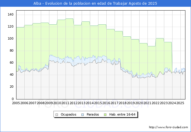 Evolucin Afiliados a la Seguridad Social, parados y poblacin en edad de trabajar para el Municipio de Alba hasta Agosto del 2025.