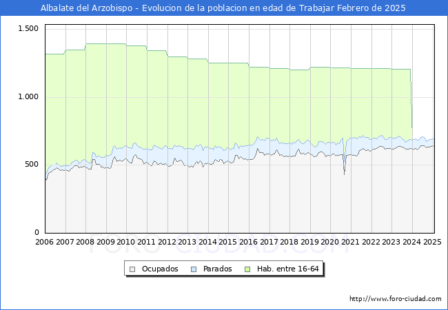 Evolucin Afiliados a la Seguridad Social, parados y poblacin en edad de trabajar para el Municipio de Albalate del Arzobispo hasta Febrero del 2025.
