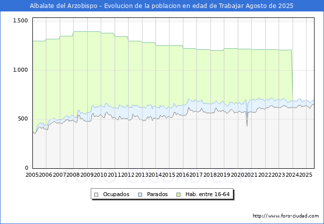 Evolucin Afiliados a la Seguridad Social, parados y poblacin en edad de trabajar para el Municipio de Albalate del Arzobispo hasta Agosto del 2025.