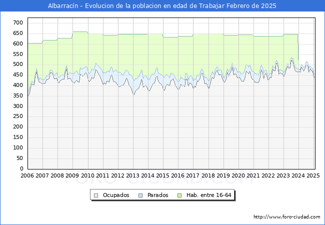 Evolucin Afiliados a la Seguridad Social, parados y poblacin en edad de trabajar para el Municipio de Albarracn hasta Febrero del 2025.