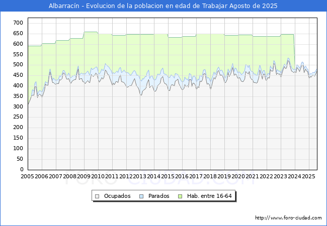 Evolucin Afiliados a la Seguridad Social, parados y poblacin en edad de trabajar para el Municipio de Albarracn hasta Agosto del 2025.