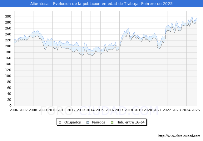 Evolucin Afiliados a la Seguridad Social, parados y poblacin en edad de trabajar para el Municipio de Albentosa hasta Febrero del 2025.