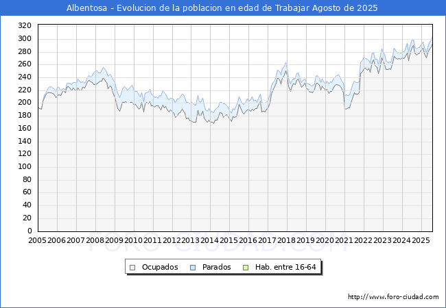 Evolucin Afiliados a la Seguridad Social, parados y poblacin en edad de trabajar para el Municipio de Albentosa hasta Agosto del 2025.