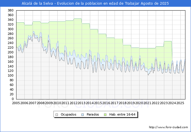 Evolucin Afiliados a la Seguridad Social, parados y poblacin en edad de trabajar para el Municipio de Alcal de la Selva hasta Agosto del 2025.