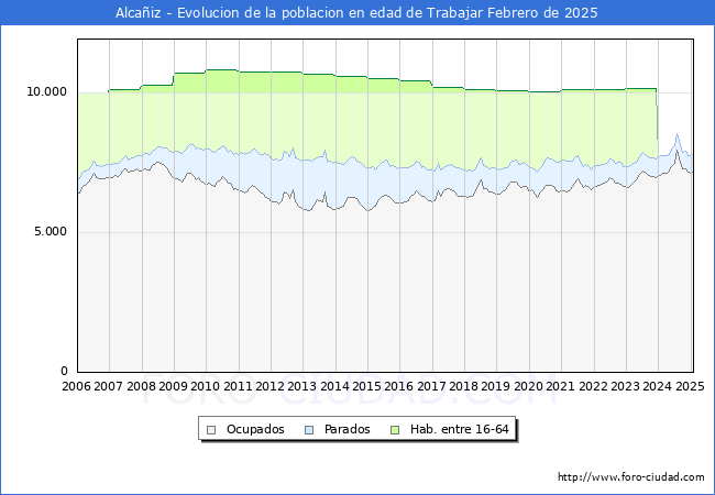 Evolucin Afiliados a la Seguridad Social, parados y poblacin en edad de trabajar para el Municipio de Alcaiz hasta Febrero del 2025.