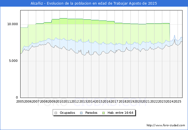 Evoluci�n Afiliados a la Seguridad Social, parados y poblaci�n en edad de trabajar para el Municipio de Alca�iz hasta Agosto del 2025.