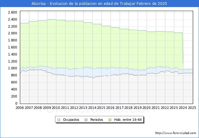Evolucin Afiliados a la Seguridad Social, parados y poblacin en edad de trabajar para el Municipio de Alcorisa hasta Febrero del 2025.
