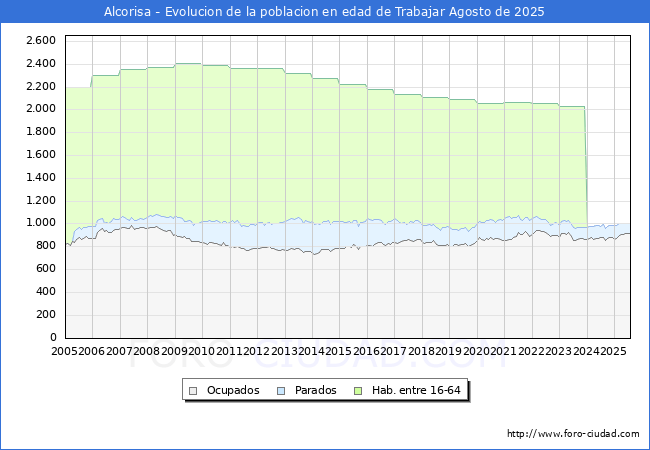 Evoluci�n Afiliados a la Seguridad Social, parados y poblaci�n en edad de trabajar para el Municipio de Alcorisa hasta Agosto del 2025.