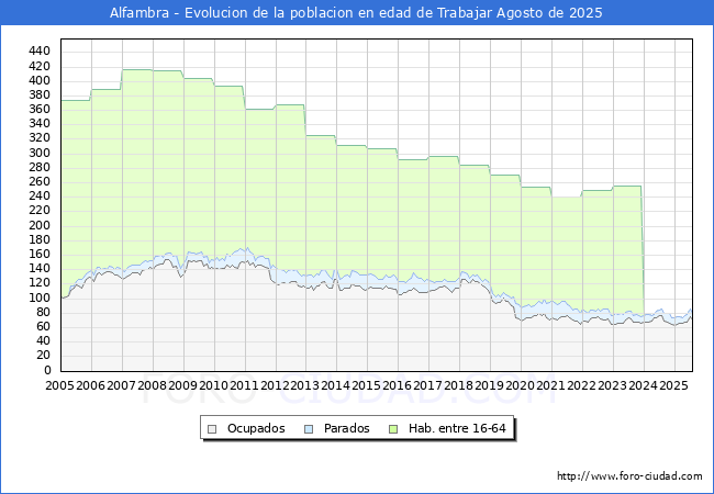 Evolucin Afiliados a la Seguridad Social, parados y poblacin en edad de trabajar para el Municipio de Alfambra hasta Agosto del 2025.