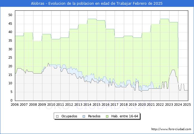 Evolucin Afiliados a la Seguridad Social, parados y poblacin en edad de trabajar para el Municipio de Alobras hasta Febrero del 2025.