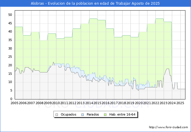 Evolucin Afiliados a la Seguridad Social, parados y poblacin en edad de trabajar para el Municipio de Alobras hasta Agosto del 2025.