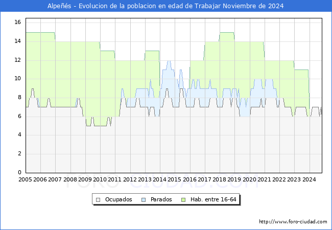 Evolucin Afiliados a la Seguridad Social, parados y poblacin en edad de trabajar para el Municipio de Alpes hasta Noviembre del 2024.