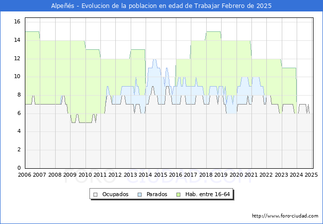 Evolucin Afiliados a la Seguridad Social, parados y poblacin en edad de trabajar para el Municipio de Alpes hasta Febrero del 2025.
