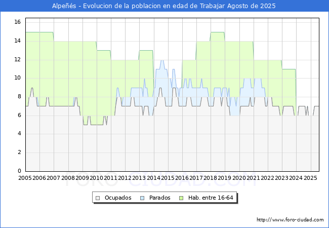 Evolucin Afiliados a la Seguridad Social, parados y poblacin en edad de trabajar para el Municipio de Alpes hasta Agosto del 2025.