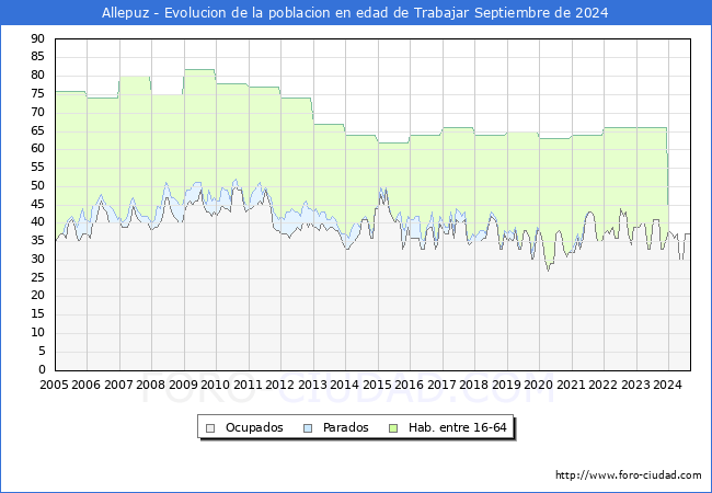 Evolucin Afiliados a la Seguridad Social, parados y poblacin en edad de trabajar para el Municipio de Allepuz hasta Septiembre del 2024.