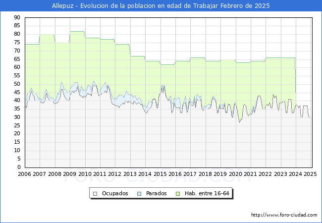 Evolucin Afiliados a la Seguridad Social, parados y poblacin en edad de trabajar para el Municipio de Allepuz hasta Febrero del 2025.