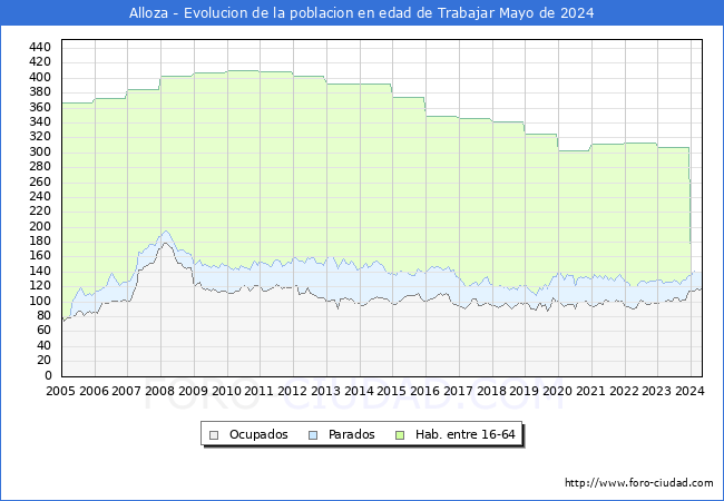 Evolucin Afiliados a la Seguridad Social, parados y poblacin en edad de trabajar para el Municipio de Alloza hasta Mayo del 2024.