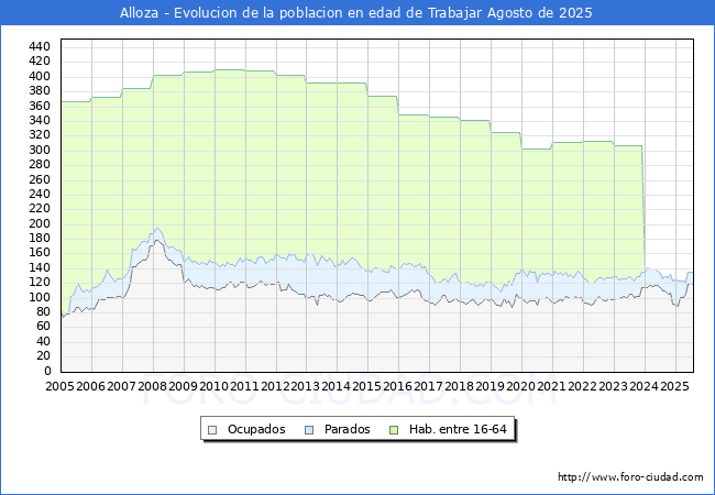 Evoluci�n Afiliados a la Seguridad Social, parados y poblaci�n en edad de trabajar para el Municipio de Alloza hasta Agosto del 2025.