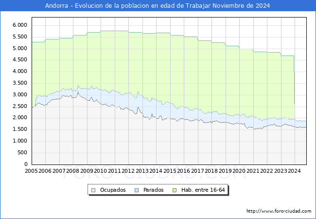 Evolucin Afiliados a la Seguridad Social, parados y poblacin en edad de trabajar para el Municipio de Andorra hasta Noviembre del 2024.