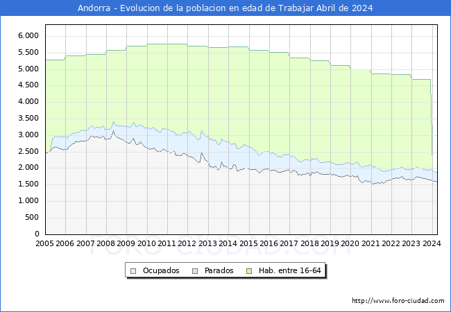 Evolucin Afiliados a la Seguridad Social, parados y poblacin en edad de trabajar para el Municipio de Andorra hasta Abril del 2024.