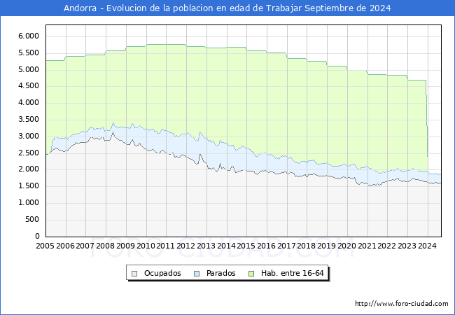 Evolucin Afiliados a la Seguridad Social, parados y poblacin en edad de trabajar para el Municipio de Andorra hasta Septiembre del 2024.