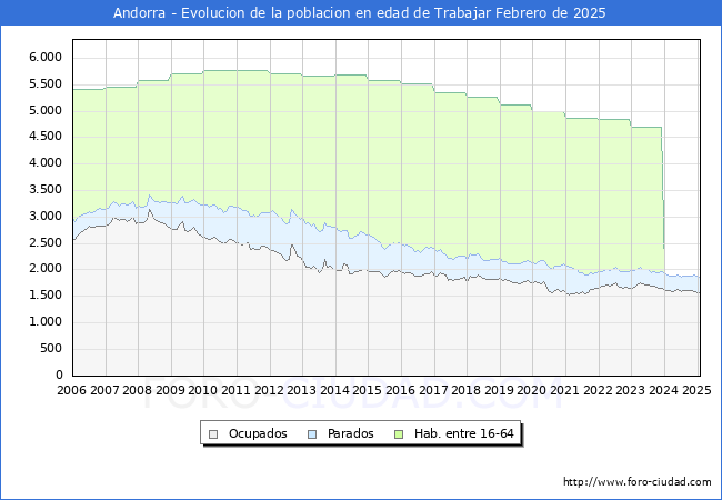 Evolucin Afiliados a la Seguridad Social, parados y poblacin en edad de trabajar para el Municipio de Andorra hasta Febrero del 2025.