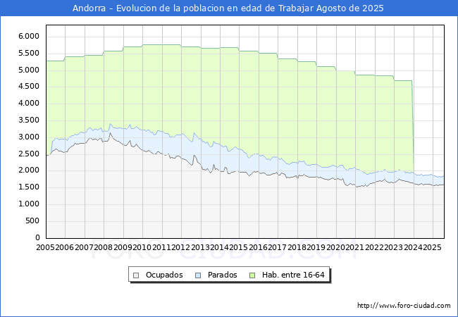 Evolucin Afiliados a la Seguridad Social, parados y poblacin en edad de trabajar para el Municipio de Andorra hasta Agosto del 2025.