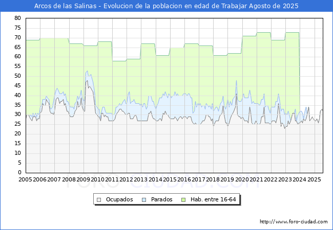 Evoluci�n Afiliados a la Seguridad Social, parados y poblaci�n en edad de trabajar para el Municipio de Arcos de las Salinas hasta Agosto del 2025.