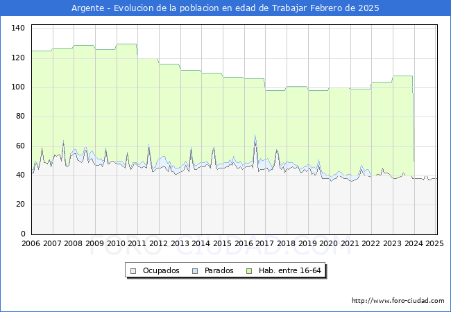 Evolucin Afiliados a la Seguridad Social, parados y poblacin en edad de trabajar para el Municipio de Argente hasta Febrero del 2025.