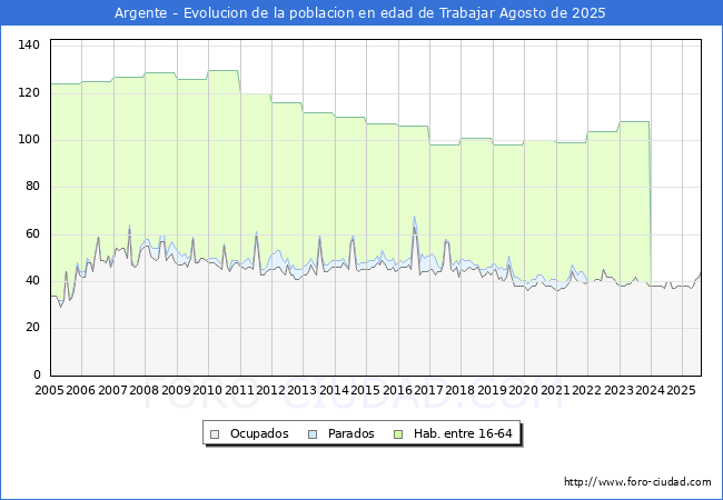 Evolucin Afiliados a la Seguridad Social, parados y poblacin en edad de trabajar para el Municipio de Argente hasta Agosto del 2025.
