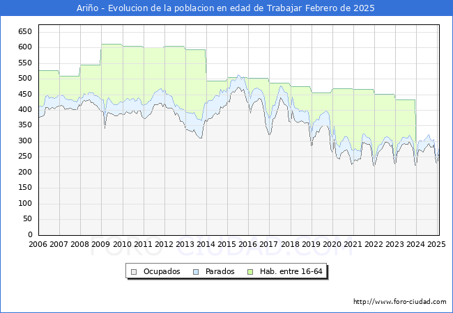 Evolucin Afiliados a la Seguridad Social, parados y poblacin en edad de trabajar para el Municipio de Ario hasta Febrero del 2025.