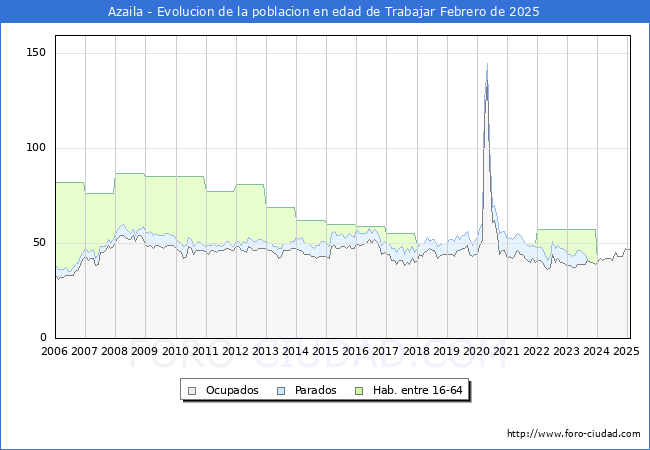 Evolucin Afiliados a la Seguridad Social, parados y poblacin en edad de trabajar para el Municipio de Azaila hasta Febrero del 2025.